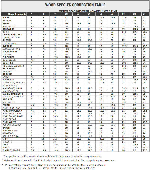 species correction table for using wood moisture meters with non-insulated pins